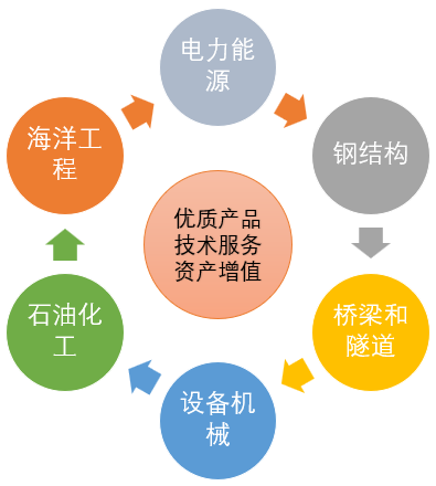 为客户的资产增值